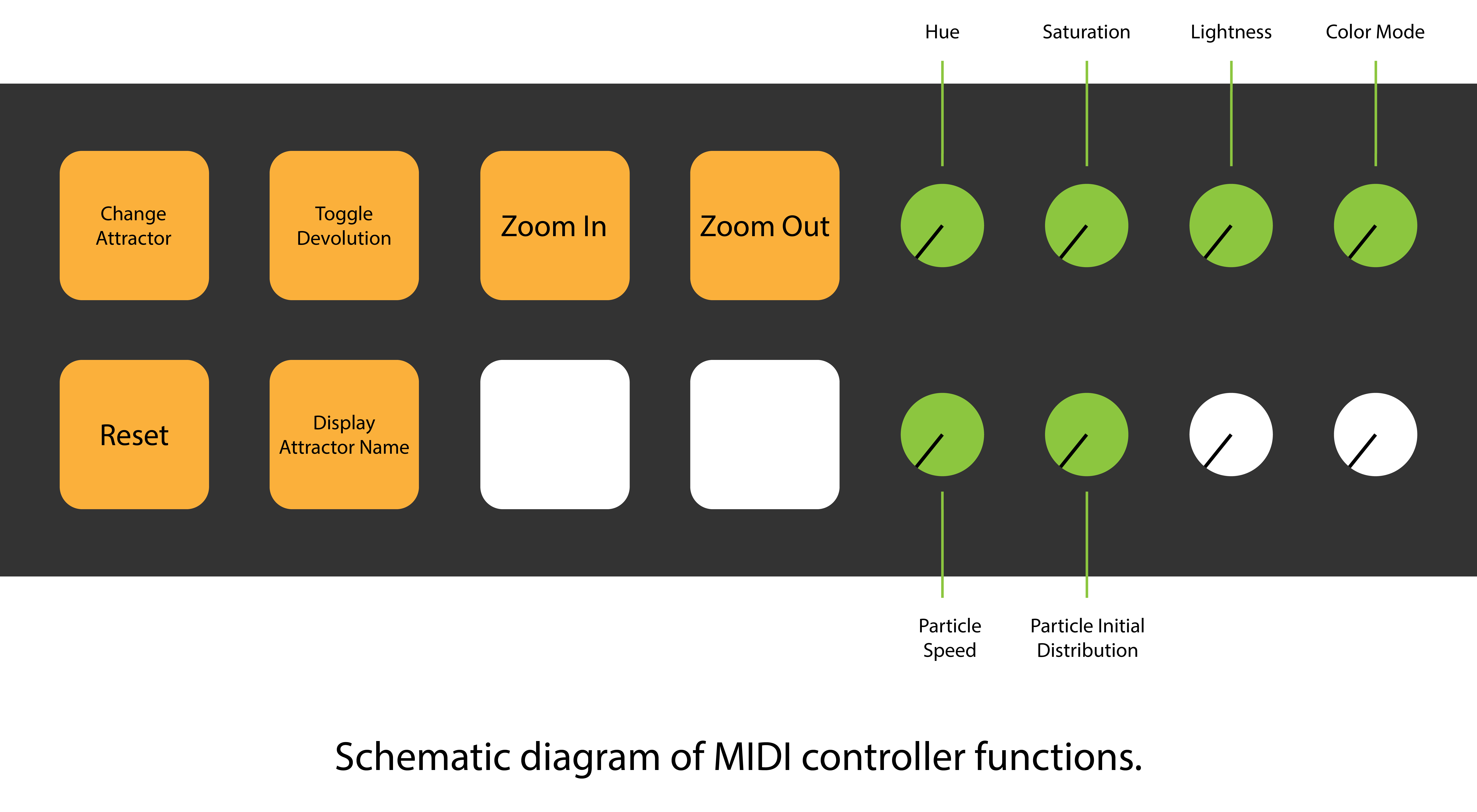 Schematic diagram of MIDI controller functions.